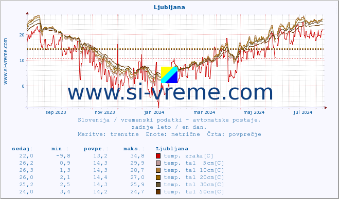 POVPREČJE :: Tržaški zaliv (Zarja) :: temp. zraka | vlaga | smer vetra | hitrost vetra | sunki vetra | tlak | padavine | sonce | temp. tal  5cm | temp. tal 10cm | temp. tal 20cm | temp. tal 30cm | temp. tal 50cm :: zadnje leto / en dan.