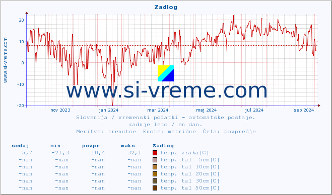 POVPREČJE :: Zadlog :: temp. zraka | vlaga | smer vetra | hitrost vetra | sunki vetra | tlak | padavine | sonce | temp. tal  5cm | temp. tal 10cm | temp. tal 20cm | temp. tal 30cm | temp. tal 50cm :: zadnje leto / en dan.