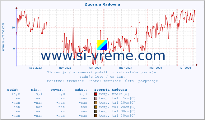 POVPREČJE :: Zgornja Radovna :: temp. zraka | vlaga | smer vetra | hitrost vetra | sunki vetra | tlak | padavine | sonce | temp. tal  5cm | temp. tal 10cm | temp. tal 20cm | temp. tal 30cm | temp. tal 50cm :: zadnje leto / en dan.