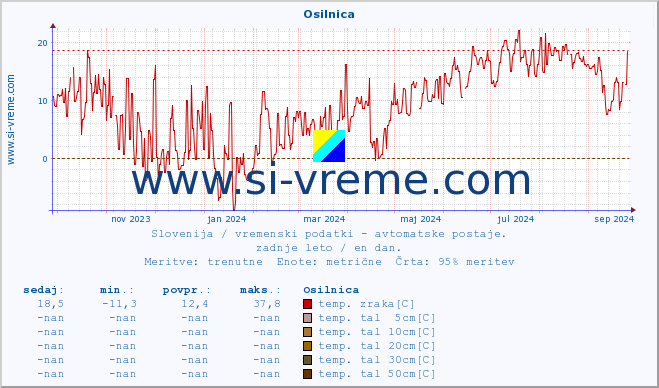 POVPREČJE :: Osilnica :: temp. zraka | vlaga | smer vetra | hitrost vetra | sunki vetra | tlak | padavine | sonce | temp. tal  5cm | temp. tal 10cm | temp. tal 20cm | temp. tal 30cm | temp. tal 50cm :: zadnje leto / en dan.