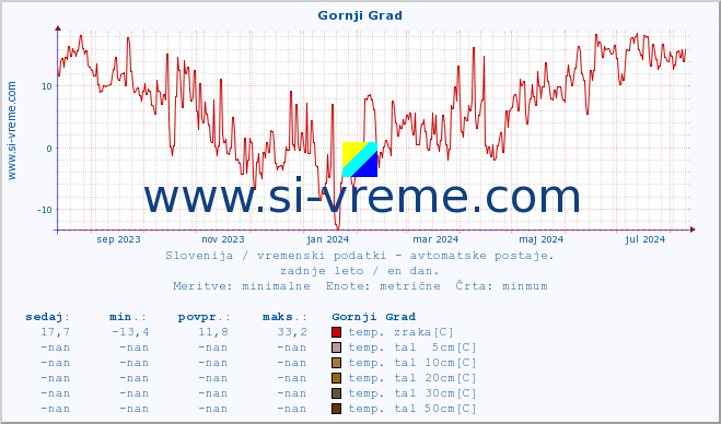 POVPREČJE :: Gornji Grad :: temp. zraka | vlaga | smer vetra | hitrost vetra | sunki vetra | tlak | padavine | sonce | temp. tal  5cm | temp. tal 10cm | temp. tal 20cm | temp. tal 30cm | temp. tal 50cm :: zadnje leto / en dan.