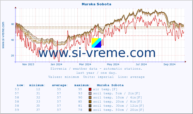  :: Murska Sobota :: air temp. | humi- dity | wind dir. | wind speed | wind gusts | air pressure | precipi- tation | sun strength | soil temp. 5cm / 2in | soil temp. 10cm / 4in | soil temp. 20cm / 8in | soil temp. 30cm / 12in | soil temp. 50cm / 20in :: last year / one day.