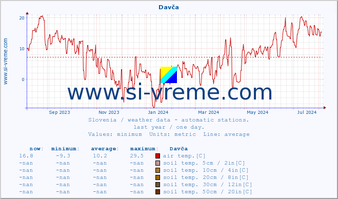  :: Davča :: air temp. | humi- dity | wind dir. | wind speed | wind gusts | air pressure | precipi- tation | sun strength | soil temp. 5cm / 2in | soil temp. 10cm / 4in | soil temp. 20cm / 8in | soil temp. 30cm / 12in | soil temp. 50cm / 20in :: last year / one day.