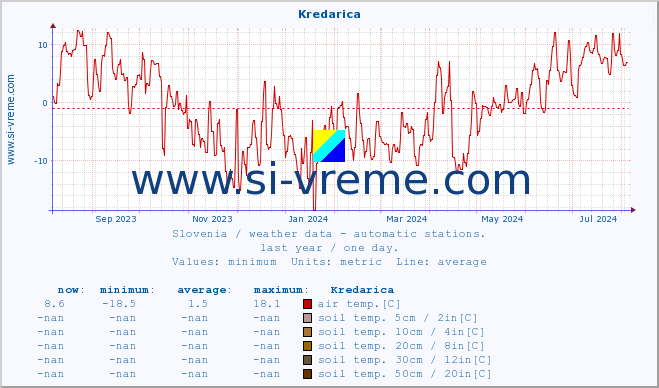  :: Kredarica :: air temp. | humi- dity | wind dir. | wind speed | wind gusts | air pressure | precipi- tation | sun strength | soil temp. 5cm / 2in | soil temp. 10cm / 4in | soil temp. 20cm / 8in | soil temp. 30cm / 12in | soil temp. 50cm / 20in :: last year / one day.