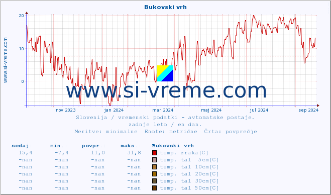 POVPREČJE :: Bukovski vrh :: temp. zraka | vlaga | smer vetra | hitrost vetra | sunki vetra | tlak | padavine | sonce | temp. tal  5cm | temp. tal 10cm | temp. tal 20cm | temp. tal 30cm | temp. tal 50cm :: zadnje leto / en dan.