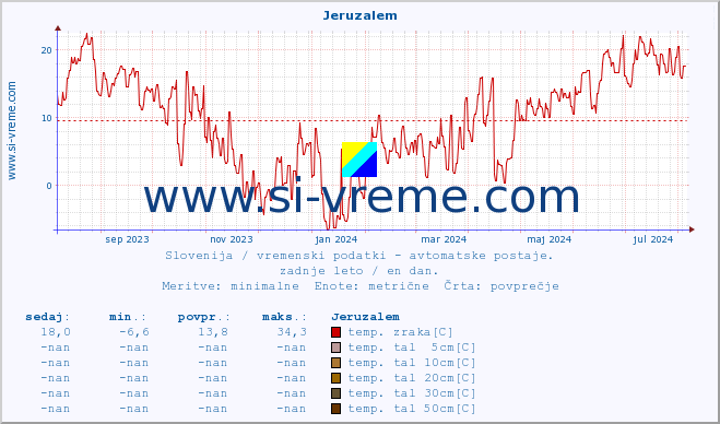 POVPREČJE :: Jeruzalem :: temp. zraka | vlaga | smer vetra | hitrost vetra | sunki vetra | tlak | padavine | sonce | temp. tal  5cm | temp. tal 10cm | temp. tal 20cm | temp. tal 30cm | temp. tal 50cm :: zadnje leto / en dan.