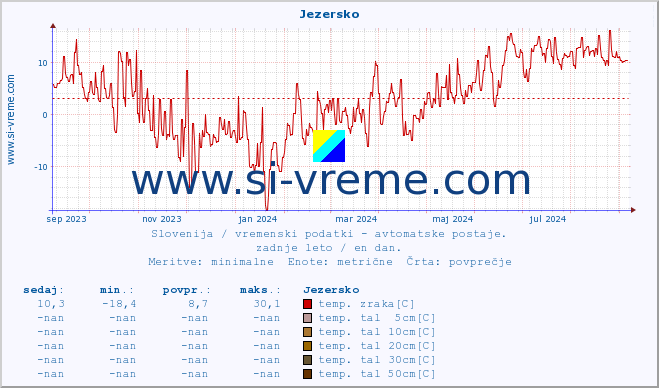 POVPREČJE :: Jezersko :: temp. zraka | vlaga | smer vetra | hitrost vetra | sunki vetra | tlak | padavine | sonce | temp. tal  5cm | temp. tal 10cm | temp. tal 20cm | temp. tal 30cm | temp. tal 50cm :: zadnje leto / en dan.