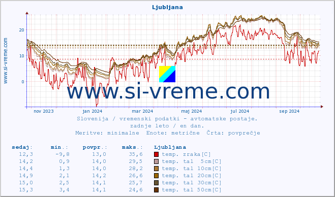POVPREČJE :: Ljubljana :: temp. zraka | vlaga | smer vetra | hitrost vetra | sunki vetra | tlak | padavine | sonce | temp. tal  5cm | temp. tal 10cm | temp. tal 20cm | temp. tal 30cm | temp. tal 50cm :: zadnje leto / en dan.
