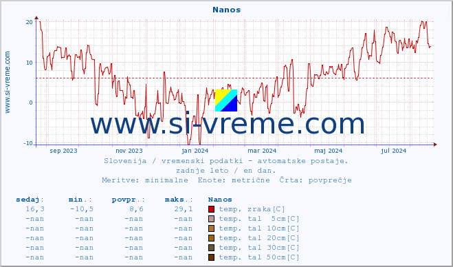 POVPREČJE :: Nanos :: temp. zraka | vlaga | smer vetra | hitrost vetra | sunki vetra | tlak | padavine | sonce | temp. tal  5cm | temp. tal 10cm | temp. tal 20cm | temp. tal 30cm | temp. tal 50cm :: zadnje leto / en dan.