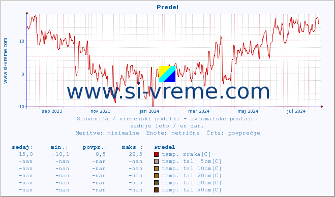 POVPREČJE :: Predel :: temp. zraka | vlaga | smer vetra | hitrost vetra | sunki vetra | tlak | padavine | sonce | temp. tal  5cm | temp. tal 10cm | temp. tal 20cm | temp. tal 30cm | temp. tal 50cm :: zadnje leto / en dan.