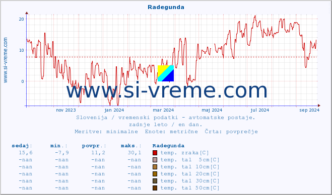 POVPREČJE :: Radegunda :: temp. zraka | vlaga | smer vetra | hitrost vetra | sunki vetra | tlak | padavine | sonce | temp. tal  5cm | temp. tal 10cm | temp. tal 20cm | temp. tal 30cm | temp. tal 50cm :: zadnje leto / en dan.