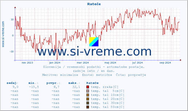 POVPREČJE :: Rateče :: temp. zraka | vlaga | smer vetra | hitrost vetra | sunki vetra | tlak | padavine | sonce | temp. tal  5cm | temp. tal 10cm | temp. tal 20cm | temp. tal 30cm | temp. tal 50cm :: zadnje leto / en dan.