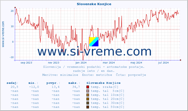 POVPREČJE :: Slovenske Konjice :: temp. zraka | vlaga | smer vetra | hitrost vetra | sunki vetra | tlak | padavine | sonce | temp. tal  5cm | temp. tal 10cm | temp. tal 20cm | temp. tal 30cm | temp. tal 50cm :: zadnje leto / en dan.