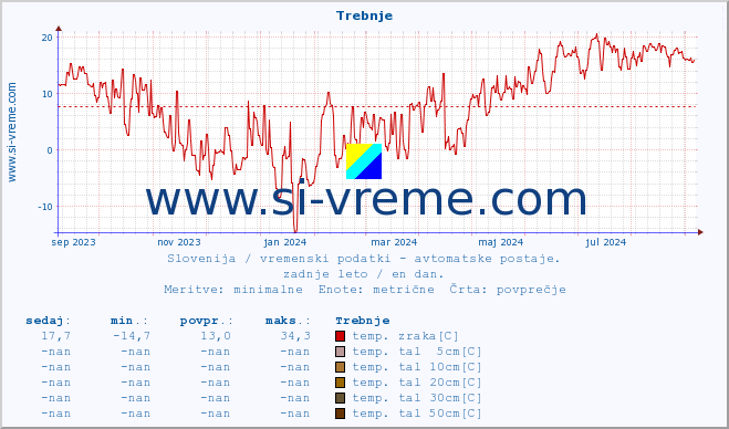 POVPREČJE :: Trebnje :: temp. zraka | vlaga | smer vetra | hitrost vetra | sunki vetra | tlak | padavine | sonce | temp. tal  5cm | temp. tal 10cm | temp. tal 20cm | temp. tal 30cm | temp. tal 50cm :: zadnje leto / en dan.