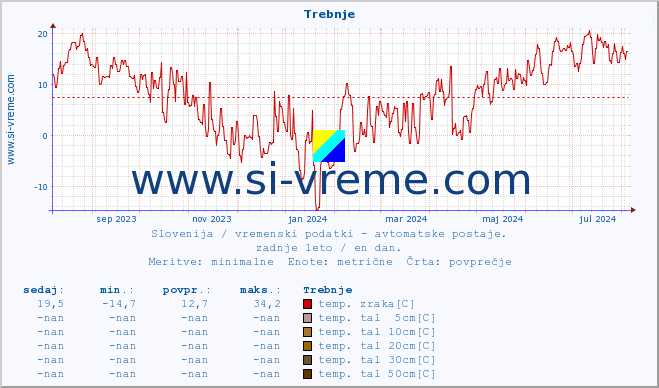 POVPREČJE :: Trebnje :: temp. zraka | vlaga | smer vetra | hitrost vetra | sunki vetra | tlak | padavine | sonce | temp. tal  5cm | temp. tal 10cm | temp. tal 20cm | temp. tal 30cm | temp. tal 50cm :: zadnje leto / en dan.