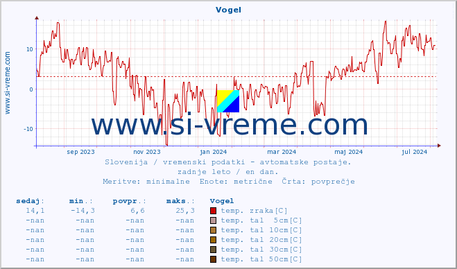 POVPREČJE :: Vogel :: temp. zraka | vlaga | smer vetra | hitrost vetra | sunki vetra | tlak | padavine | sonce | temp. tal  5cm | temp. tal 10cm | temp. tal 20cm | temp. tal 30cm | temp. tal 50cm :: zadnje leto / en dan.