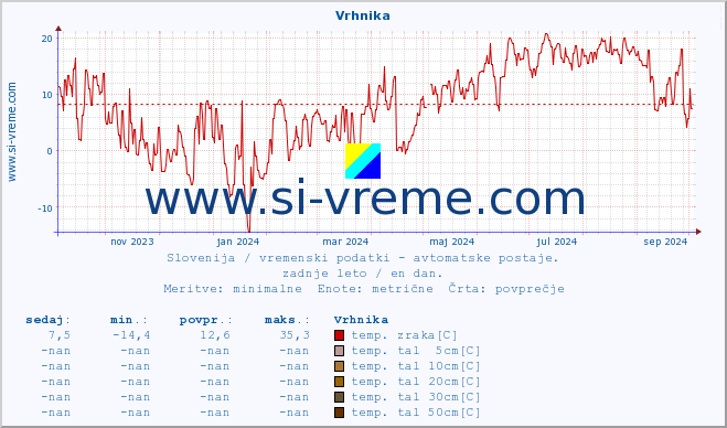 POVPREČJE :: Vrhnika :: temp. zraka | vlaga | smer vetra | hitrost vetra | sunki vetra | tlak | padavine | sonce | temp. tal  5cm | temp. tal 10cm | temp. tal 20cm | temp. tal 30cm | temp. tal 50cm :: zadnje leto / en dan.