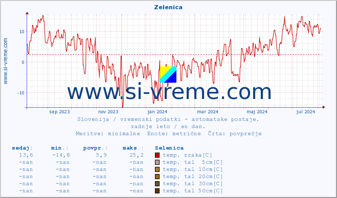 POVPREČJE :: Zelenica :: temp. zraka | vlaga | smer vetra | hitrost vetra | sunki vetra | tlak | padavine | sonce | temp. tal  5cm | temp. tal 10cm | temp. tal 20cm | temp. tal 30cm | temp. tal 50cm :: zadnje leto / en dan.