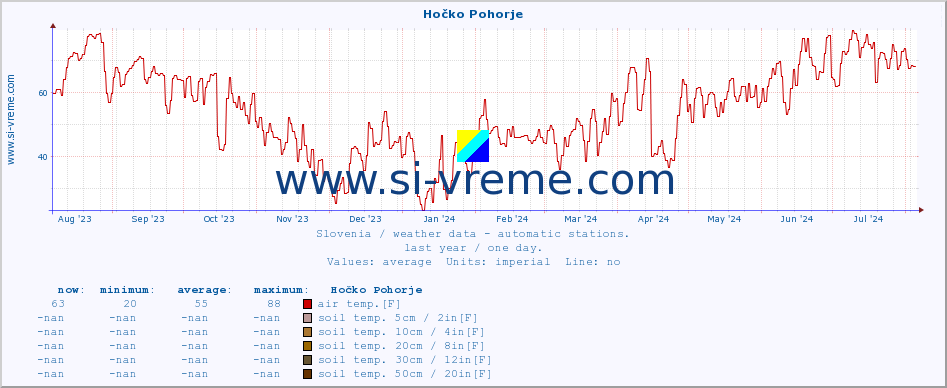  :: Hočko Pohorje :: air temp. | humi- dity | wind dir. | wind speed | wind gusts | air pressure | precipi- tation | sun strength | soil temp. 5cm / 2in | soil temp. 10cm / 4in | soil temp. 20cm / 8in | soil temp. 30cm / 12in | soil temp. 50cm / 20in :: last year / one day.