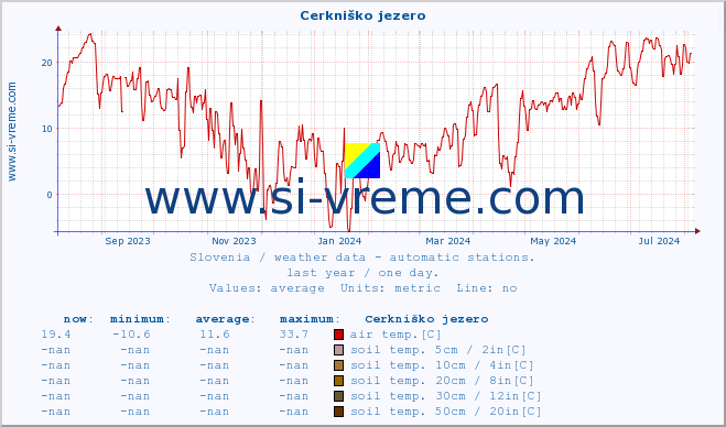  :: Cerkniško jezero :: air temp. | humi- dity | wind dir. | wind speed | wind gusts | air pressure | precipi- tation | sun strength | soil temp. 5cm / 2in | soil temp. 10cm / 4in | soil temp. 20cm / 8in | soil temp. 30cm / 12in | soil temp. 50cm / 20in :: last year / one day.