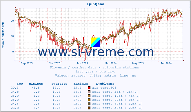  :: Korensko sedlo :: air temp. | humi- dity | wind dir. | wind speed | wind gusts | air pressure | precipi- tation | sun strength | soil temp. 5cm / 2in | soil temp. 10cm / 4in | soil temp. 20cm / 8in | soil temp. 30cm / 12in | soil temp. 50cm / 20in :: last year / one day.