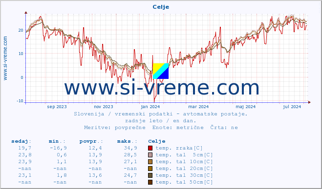 POVPREČJE :: Celje :: temp. zraka | vlaga | smer vetra | hitrost vetra | sunki vetra | tlak | padavine | sonce | temp. tal  5cm | temp. tal 10cm | temp. tal 20cm | temp. tal 30cm | temp. tal 50cm :: zadnje leto / en dan.