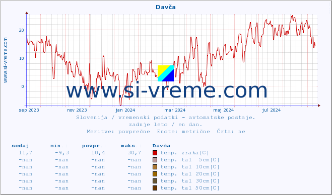 POVPREČJE :: Davča :: temp. zraka | vlaga | smer vetra | hitrost vetra | sunki vetra | tlak | padavine | sonce | temp. tal  5cm | temp. tal 10cm | temp. tal 20cm | temp. tal 30cm | temp. tal 50cm :: zadnje leto / en dan.