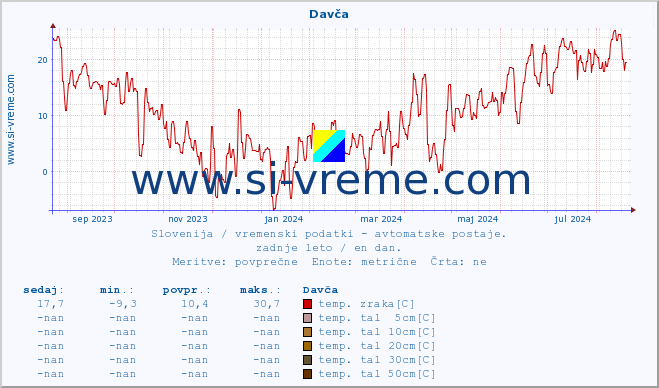 POVPREČJE :: Davča :: temp. zraka | vlaga | smer vetra | hitrost vetra | sunki vetra | tlak | padavine | sonce | temp. tal  5cm | temp. tal 10cm | temp. tal 20cm | temp. tal 30cm | temp. tal 50cm :: zadnje leto / en dan.