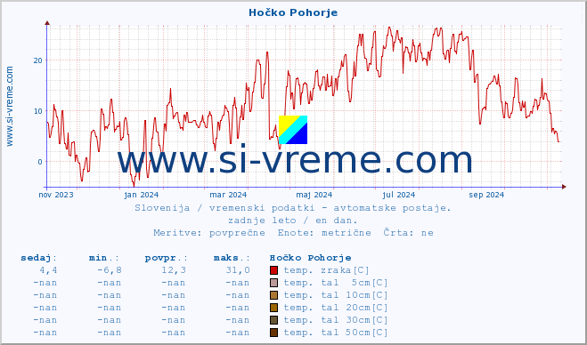 POVPREČJE :: Hočko Pohorje :: temp. zraka | vlaga | smer vetra | hitrost vetra | sunki vetra | tlak | padavine | sonce | temp. tal  5cm | temp. tal 10cm | temp. tal 20cm | temp. tal 30cm | temp. tal 50cm :: zadnje leto / en dan.