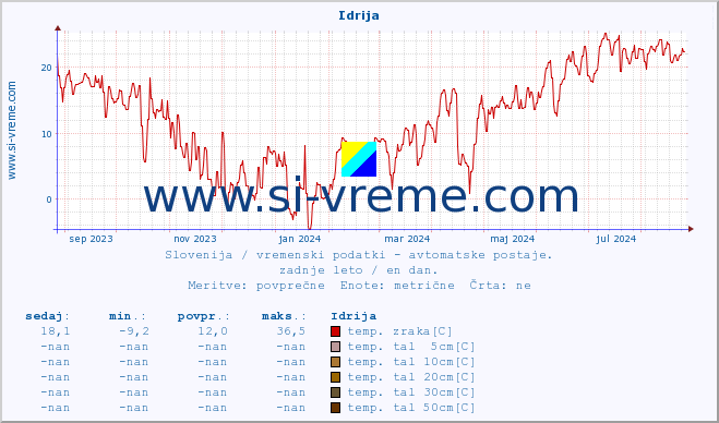 POVPREČJE :: Idrija :: temp. zraka | vlaga | smer vetra | hitrost vetra | sunki vetra | tlak | padavine | sonce | temp. tal  5cm | temp. tal 10cm | temp. tal 20cm | temp. tal 30cm | temp. tal 50cm :: zadnje leto / en dan.