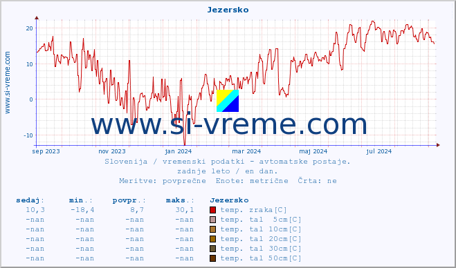 POVPREČJE :: Jezersko :: temp. zraka | vlaga | smer vetra | hitrost vetra | sunki vetra | tlak | padavine | sonce | temp. tal  5cm | temp. tal 10cm | temp. tal 20cm | temp. tal 30cm | temp. tal 50cm :: zadnje leto / en dan.