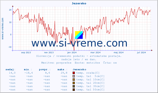 POVPREČJE :: Jezersko :: temp. zraka | vlaga | smer vetra | hitrost vetra | sunki vetra | tlak | padavine | sonce | temp. tal  5cm | temp. tal 10cm | temp. tal 20cm | temp. tal 30cm | temp. tal 50cm :: zadnje leto / en dan.