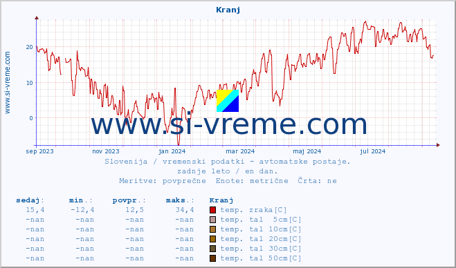 POVPREČJE :: Kranj :: temp. zraka | vlaga | smer vetra | hitrost vetra | sunki vetra | tlak | padavine | sonce | temp. tal  5cm | temp. tal 10cm | temp. tal 20cm | temp. tal 30cm | temp. tal 50cm :: zadnje leto / en dan.