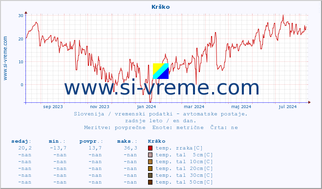 POVPREČJE :: Krško :: temp. zraka | vlaga | smer vetra | hitrost vetra | sunki vetra | tlak | padavine | sonce | temp. tal  5cm | temp. tal 10cm | temp. tal 20cm | temp. tal 30cm | temp. tal 50cm :: zadnje leto / en dan.