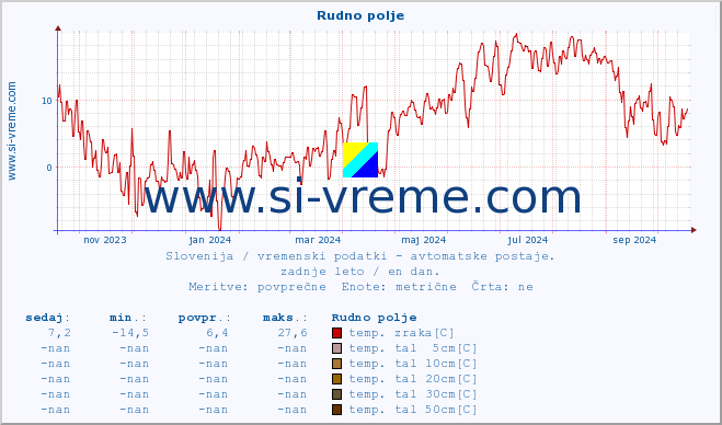 POVPREČJE :: Rudno polje :: temp. zraka | vlaga | smer vetra | hitrost vetra | sunki vetra | tlak | padavine | sonce | temp. tal  5cm | temp. tal 10cm | temp. tal 20cm | temp. tal 30cm | temp. tal 50cm :: zadnje leto / en dan.