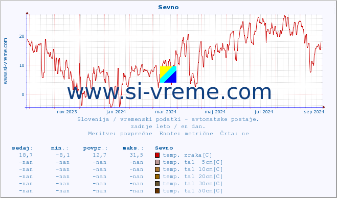 POVPREČJE :: Sevno :: temp. zraka | vlaga | smer vetra | hitrost vetra | sunki vetra | tlak | padavine | sonce | temp. tal  5cm | temp. tal 10cm | temp. tal 20cm | temp. tal 30cm | temp. tal 50cm :: zadnje leto / en dan.