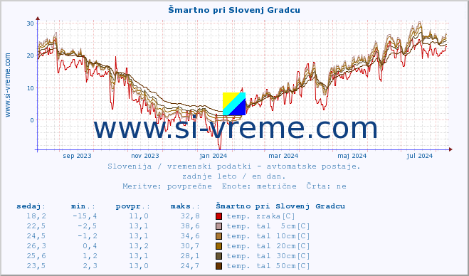 POVPREČJE :: Šmartno pri Slovenj Gradcu :: temp. zraka | vlaga | smer vetra | hitrost vetra | sunki vetra | tlak | padavine | sonce | temp. tal  5cm | temp. tal 10cm | temp. tal 20cm | temp. tal 30cm | temp. tal 50cm :: zadnje leto / en dan.