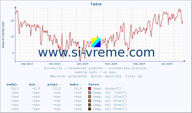 POVPREČJE :: Tatre :: temp. zraka | vlaga | smer vetra | hitrost vetra | sunki vetra | tlak | padavine | sonce | temp. tal  5cm | temp. tal 10cm | temp. tal 20cm | temp. tal 30cm | temp. tal 50cm :: zadnje leto / en dan.