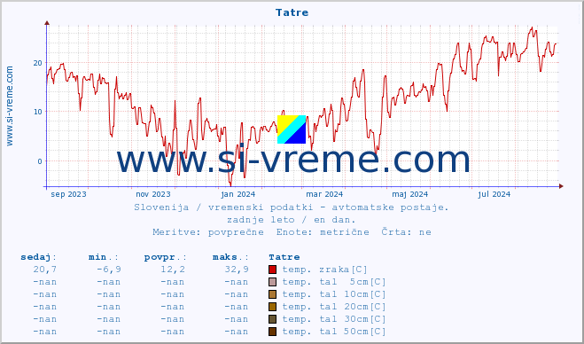 POVPREČJE :: Tatre :: temp. zraka | vlaga | smer vetra | hitrost vetra | sunki vetra | tlak | padavine | sonce | temp. tal  5cm | temp. tal 10cm | temp. tal 20cm | temp. tal 30cm | temp. tal 50cm :: zadnje leto / en dan.