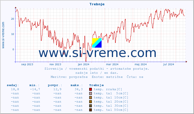 POVPREČJE :: Trebnje :: temp. zraka | vlaga | smer vetra | hitrost vetra | sunki vetra | tlak | padavine | sonce | temp. tal  5cm | temp. tal 10cm | temp. tal 20cm | temp. tal 30cm | temp. tal 50cm :: zadnje leto / en dan.