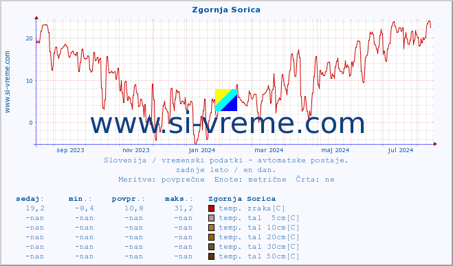 POVPREČJE :: Zgornja Sorica :: temp. zraka | vlaga | smer vetra | hitrost vetra | sunki vetra | tlak | padavine | sonce | temp. tal  5cm | temp. tal 10cm | temp. tal 20cm | temp. tal 30cm | temp. tal 50cm :: zadnje leto / en dan.