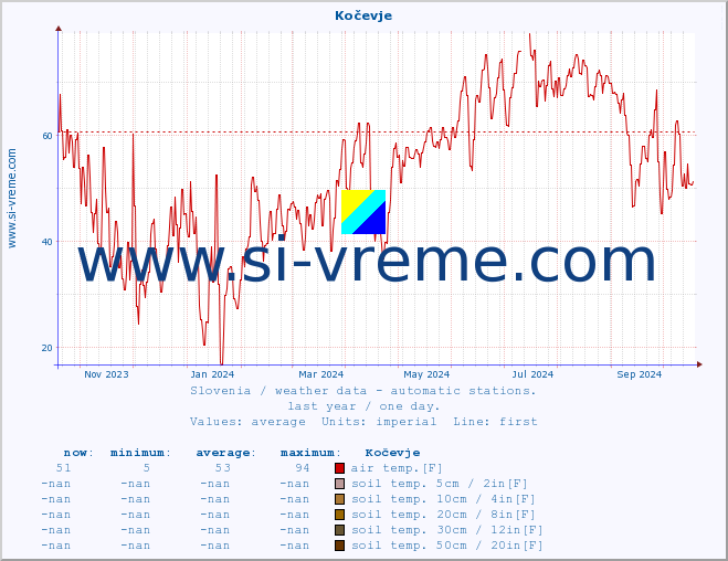  :: Kočevje :: air temp. | humi- dity | wind dir. | wind speed | wind gusts | air pressure | precipi- tation | sun strength | soil temp. 5cm / 2in | soil temp. 10cm / 4in | soil temp. 20cm / 8in | soil temp. 30cm / 12in | soil temp. 50cm / 20in :: last year / one day.