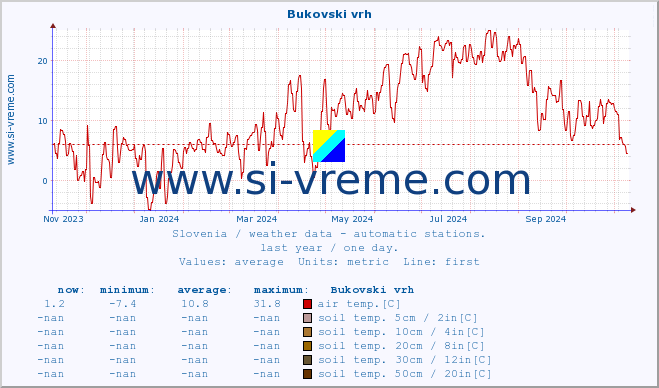  :: Bukovski vrh :: air temp. | humi- dity | wind dir. | wind speed | wind gusts | air pressure | precipi- tation | sun strength | soil temp. 5cm / 2in | soil temp. 10cm / 4in | soil temp. 20cm / 8in | soil temp. 30cm / 12in | soil temp. 50cm / 20in :: last year / one day.