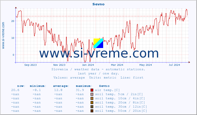  :: Sevno :: air temp. | humi- dity | wind dir. | wind speed | wind gusts | air pressure | precipi- tation | sun strength | soil temp. 5cm / 2in | soil temp. 10cm / 4in | soil temp. 20cm / 8in | soil temp. 30cm / 12in | soil temp. 50cm / 20in :: last year / one day.