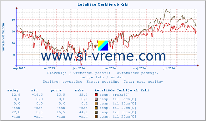 POVPREČJE :: Letališče Cerklje ob Krki :: temp. zraka | vlaga | smer vetra | hitrost vetra | sunki vetra | tlak | padavine | sonce | temp. tal  5cm | temp. tal 10cm | temp. tal 20cm | temp. tal 30cm | temp. tal 50cm :: zadnje leto / en dan.