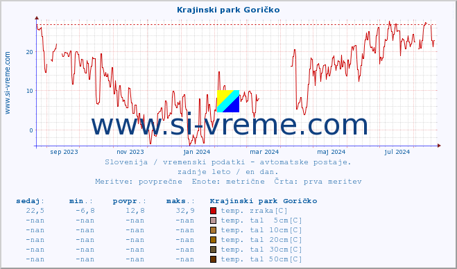 POVPREČJE :: Krajinski park Goričko :: temp. zraka | vlaga | smer vetra | hitrost vetra | sunki vetra | tlak | padavine | sonce | temp. tal  5cm | temp. tal 10cm | temp. tal 20cm | temp. tal 30cm | temp. tal 50cm :: zadnje leto / en dan.