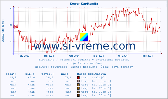 POVPREČJE :: Koper Kapitanija :: temp. zraka | vlaga | smer vetra | hitrost vetra | sunki vetra | tlak | padavine | sonce | temp. tal  5cm | temp. tal 10cm | temp. tal 20cm | temp. tal 30cm | temp. tal 50cm :: zadnje leto / en dan.