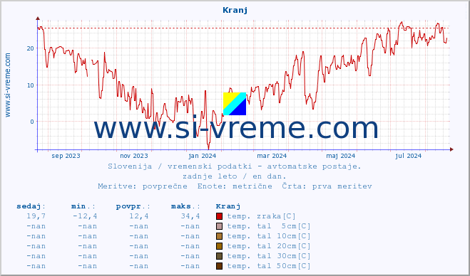 POVPREČJE :: Kranj :: temp. zraka | vlaga | smer vetra | hitrost vetra | sunki vetra | tlak | padavine | sonce | temp. tal  5cm | temp. tal 10cm | temp. tal 20cm | temp. tal 30cm | temp. tal 50cm :: zadnje leto / en dan.