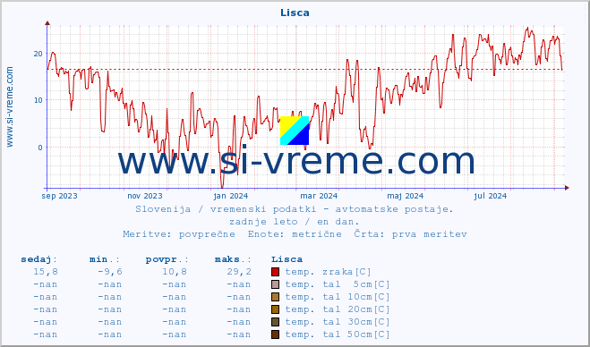 POVPREČJE :: Lisca :: temp. zraka | vlaga | smer vetra | hitrost vetra | sunki vetra | tlak | padavine | sonce | temp. tal  5cm | temp. tal 10cm | temp. tal 20cm | temp. tal 30cm | temp. tal 50cm :: zadnje leto / en dan.