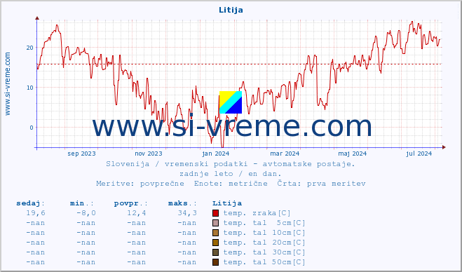 POVPREČJE :: Litija :: temp. zraka | vlaga | smer vetra | hitrost vetra | sunki vetra | tlak | padavine | sonce | temp. tal  5cm | temp. tal 10cm | temp. tal 20cm | temp. tal 30cm | temp. tal 50cm :: zadnje leto / en dan.